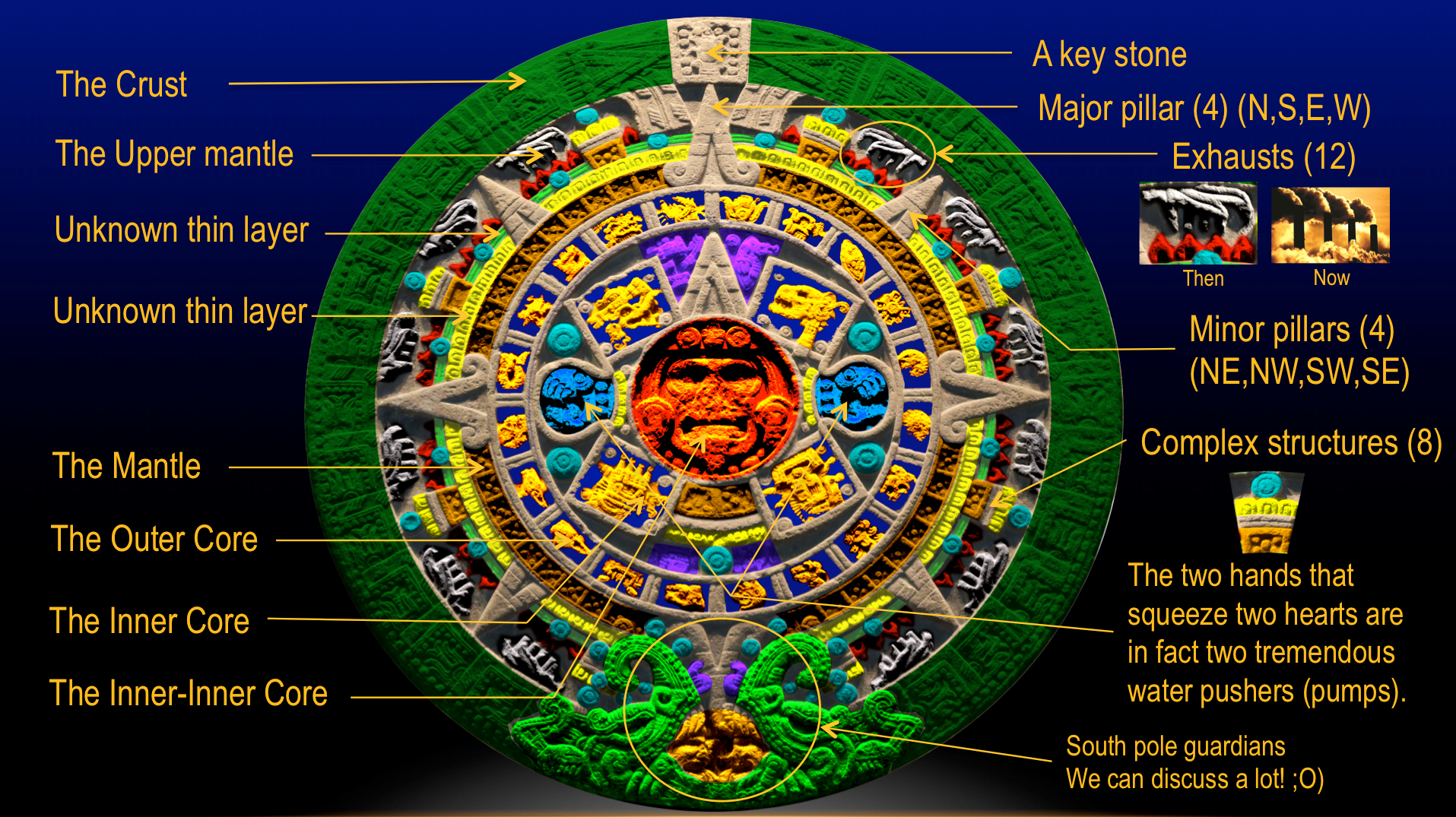 Image of the Aztec Stone elements explained by Calin Ungureanu AztecStones.com