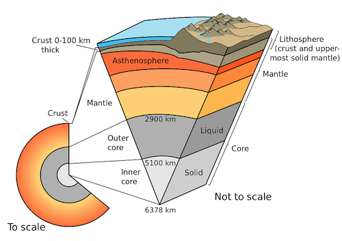 Image of the USGS' model consisting in five major layer: crust, uper mantle, mantle, outer core, inner core